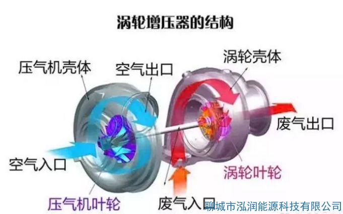 機械增壓和渦輪增壓哪個好？有什么區(qū)別？